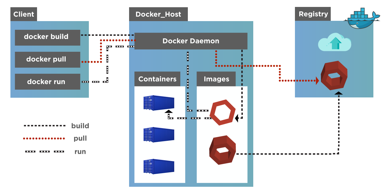 Docker Architecture: Declutter Docker And Its Workflow || ToolsQA